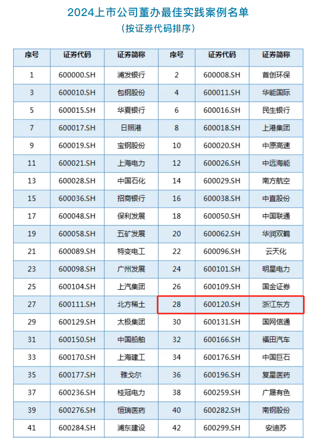 17391722218852882XM5.png 浙江東方榮獲中國上市公司協(xié)會(huì)“2024董辦最佳實(shí)踐案例”.png